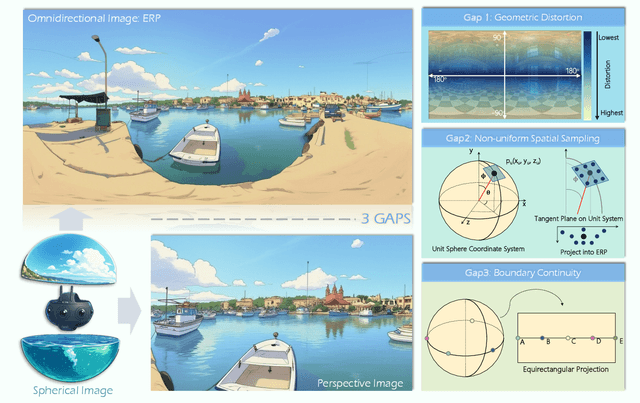 Figure 1 for One Flight Over the Gap: A Survey from Perspective to Panoramic Vision