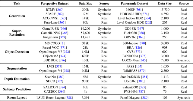 Figure 2 for One Flight Over the Gap: A Survey from Perspective to Panoramic Vision