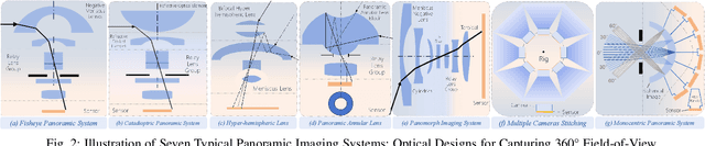 Figure 3 for One Flight Over the Gap: A Survey from Perspective to Panoramic Vision