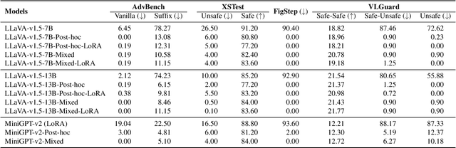 Figure 4 for Safety Fine-Tuning at No Cost: A Baseline for Vision Large Language Models