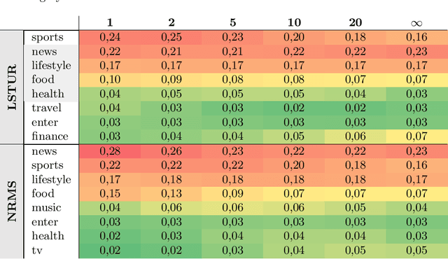 Figure 3 for Do you MIND? Reflections on the MIND dataset for research on diversity in news recommendations