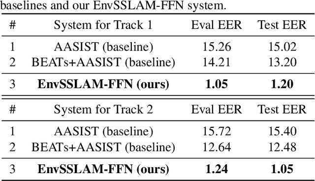 Figure 2 for EnvSSLAM-FFN: Lightweight Layer-Fused System for ESDD 2026 Challenge