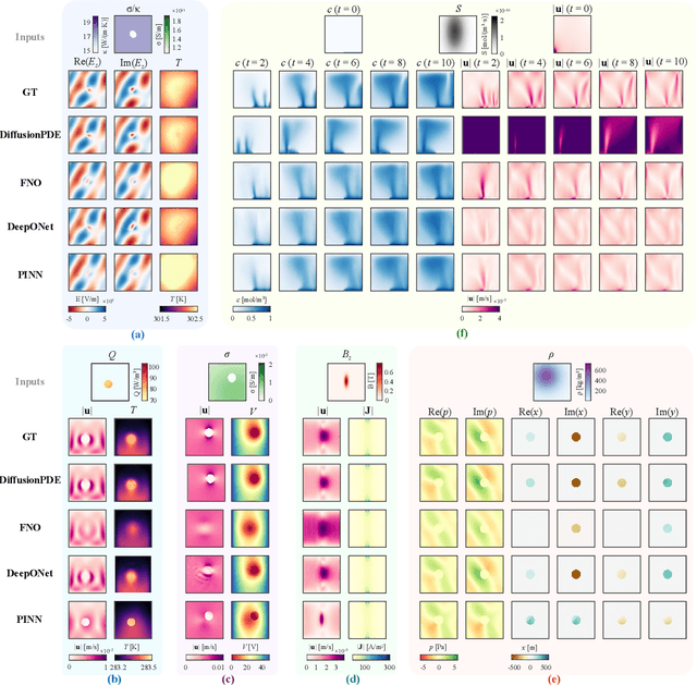 Figure 4 for Multiphysics Bench: Benchmarking and Investigating Scientific Machine Learning for Multiphysics PDEs