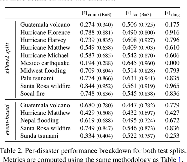 Figure 4 for The Potential of Copernicus Satellites for Disaster Response: Retrieving Building Damage from Sentinel-1 and Sentinel-2