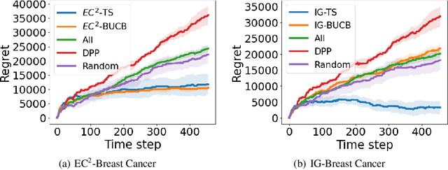 Figure 3 for Cost-Efficient Online Decision Making: A Combinatorial Multi-Armed Bandit Approach