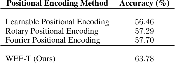 Figure 4 for Beyond flattening: a geometrically principled positional encoding for vision transformers with Weierstrass elliptic functions