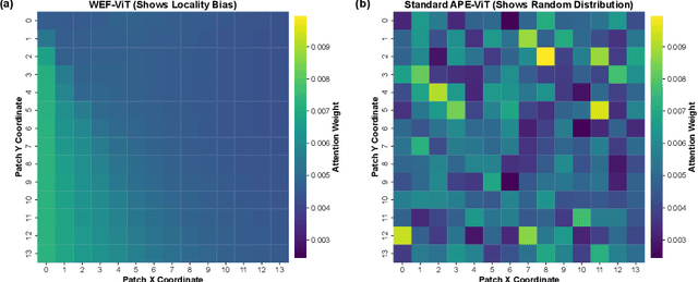 Figure 3 for Beyond flattening: a geometrically principled positional encoding for vision transformers with Weierstrass elliptic functions