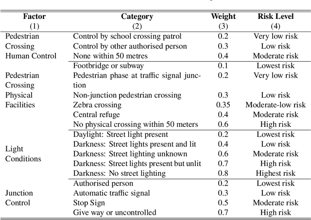 Figure 4 for MDAS-GNN: Multi-Dimensional Spatiotemporal GNN with Spatial Diffusion for Urban Traffic Risk Forecasting