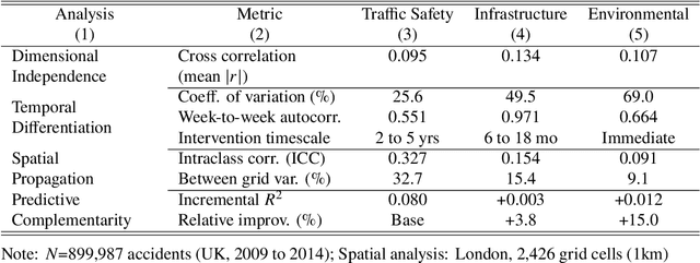 Figure 1 for MDAS-GNN: Multi-Dimensional Spatiotemporal GNN with Spatial Diffusion for Urban Traffic Risk Forecasting