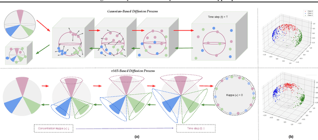 Figure 1 for Harmonizing Geometry and Uncertainty: Diffusion with Hyperspheres
