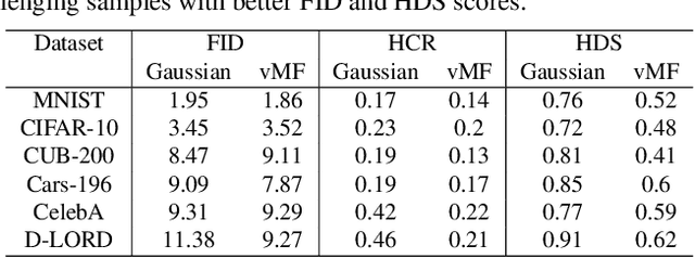 Figure 2 for Harmonizing Geometry and Uncertainty: Diffusion with Hyperspheres