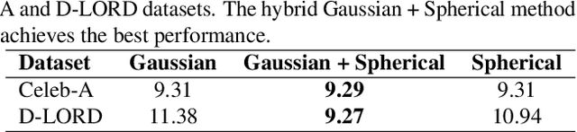 Figure 4 for Harmonizing Geometry and Uncertainty: Diffusion with Hyperspheres