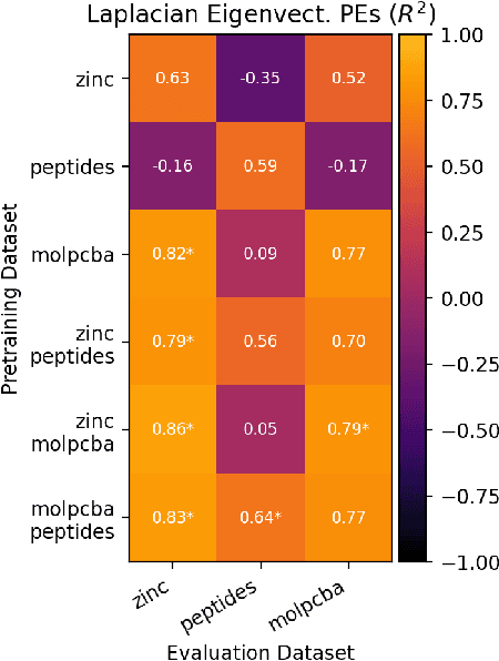 Figure 2 for Towards Foundation Models on Graphs: An Analysis on Cross-Dataset Transfer of Pretrained GNNs
