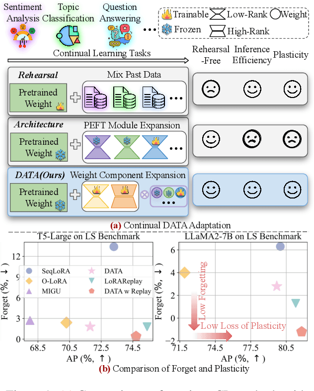 Figure 1 for DATA: Decomposed Attention-based Task Adaptation for Rehearsal-Free Continual Learning
