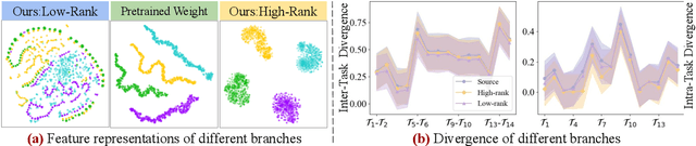 Figure 3 for DATA: Decomposed Attention-based Task Adaptation for Rehearsal-Free Continual Learning