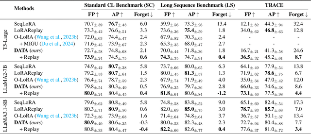 Figure 2 for DATA: Decomposed Attention-based Task Adaptation for Rehearsal-Free Continual Learning