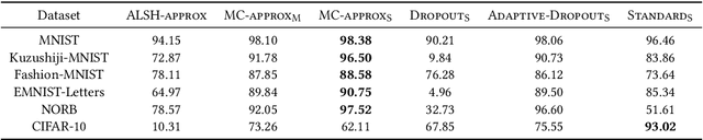Figure 4 for Sampling-Based Techniques for Training Deep Neural Networks with Limited Computational Resources: A Scalability Evaluation