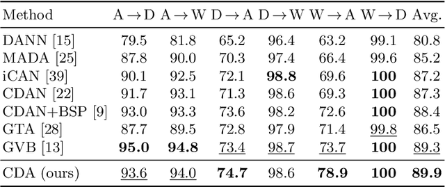 Figure 2 for CDA: Contrastive-adversarial Domain Adaptation
