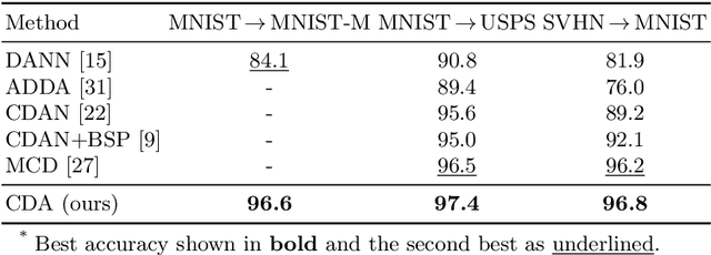 Figure 4 for CDA: Contrastive-adversarial Domain Adaptation