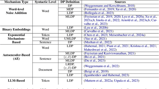 Figure 1 for Investigating User Perspectives on Differentially Private Text Privatization