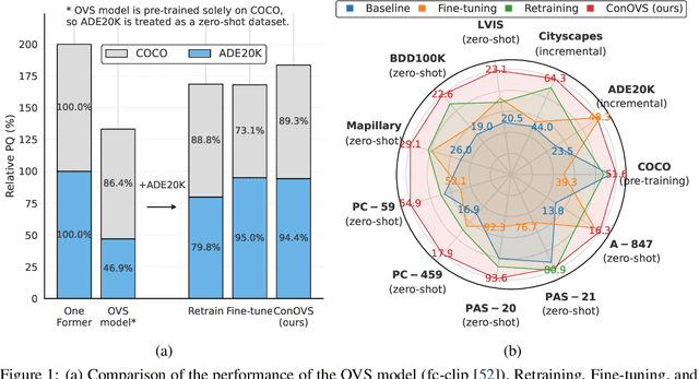 Figure 1 for Overcoming Domain Limitations in Open-vocabulary Segmentation