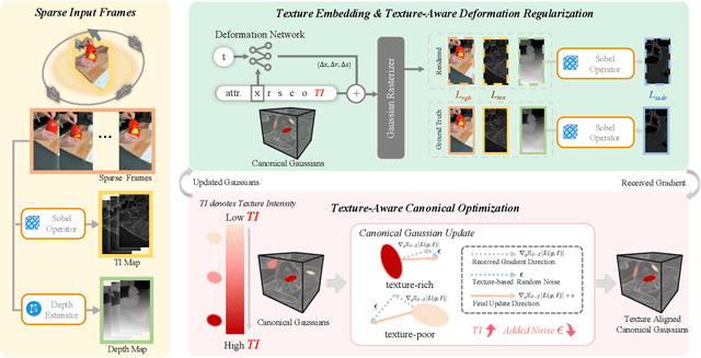 Figure 3 for Sparse4DGS: 4D Gaussian Splatting for Sparse-Frame Dynamic Scene Reconstruction