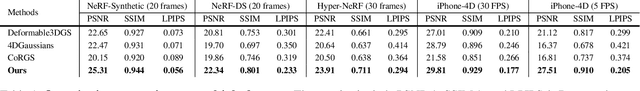 Figure 2 for Sparse4DGS: 4D Gaussian Splatting for Sparse-Frame Dynamic Scene Reconstruction