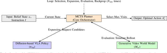 Figure 2 for STORM: Search-Guided Generative World Models for Robotic Manipulation