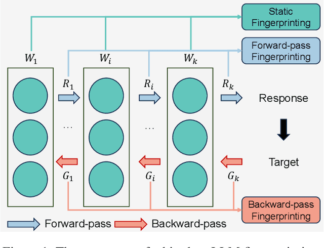 Figure 1 for SoK: Large Language Model Copyright Auditing via Fingerprinting