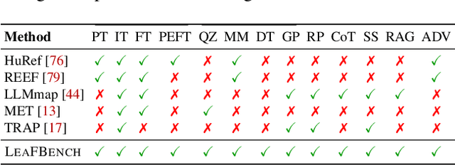 Figure 2 for SoK: Large Language Model Copyright Auditing via Fingerprinting