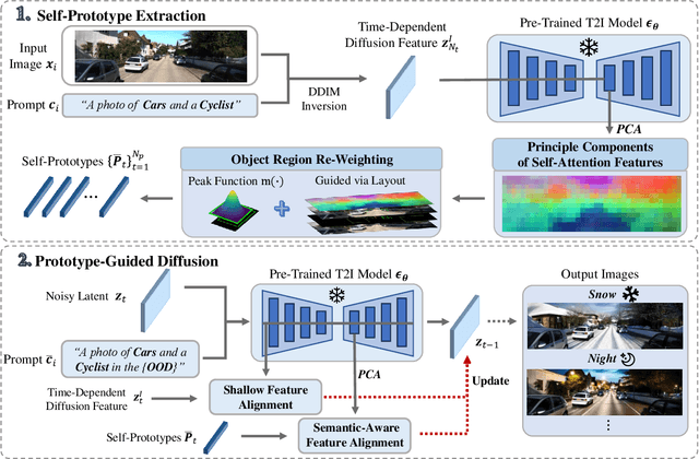 Figure 4 for DriveGEN: Generalized and Robust 3D Detection in Driving via Controllable Text-to-Image Diffusion Generation