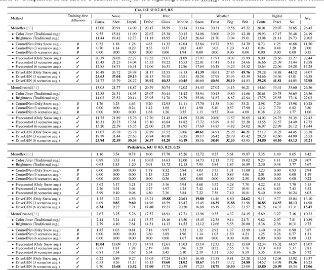 Figure 1 for DriveGEN: Generalized and Robust 3D Detection in Driving via Controllable Text-to-Image Diffusion Generation