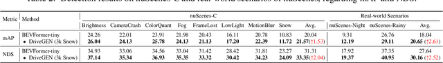 Figure 3 for DriveGEN: Generalized and Robust 3D Detection in Driving via Controllable Text-to-Image Diffusion Generation