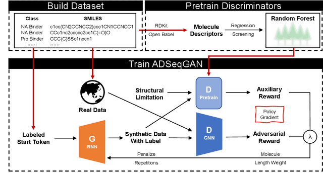 Figure 1 for Auxiliary Discrminator Sequence Generative Adversarial Networks (ADSeqGAN) for Few Sample Molecule Generation