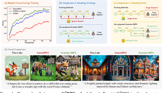 Figure 1 for $\text{G}^2$RPO: Granular GRPO for Precise Reward in Flow Models