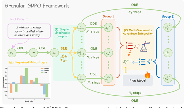 Figure 3 for $\text{G}^2$RPO: Granular GRPO for Precise Reward in Flow Models