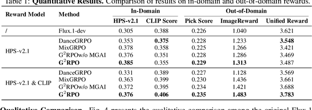 Figure 2 for $\text{G}^2$RPO: Granular GRPO for Precise Reward in Flow Models