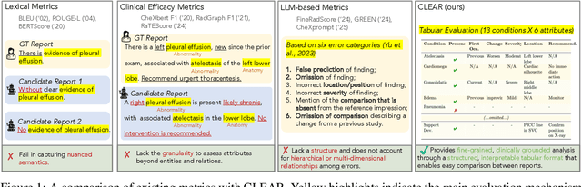 Figure 1 for CLEAR: A Clinically-Grounded Tabular Framework for Radiology Report Evaluation