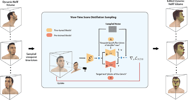 Figure 3 for AvatarStudio: Text-driven Editing of 3D Dynamic Human Head Avatars