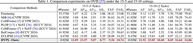 Figure 2 for Hierarchical Visual Prompt Learning for Continual Video Instance Segmentation