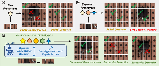Figure 1 for Pro-AD: Learning Comprehensive Prototypes with Prototype-based Constraint for Multi-class Unsupervised Anomaly Detection