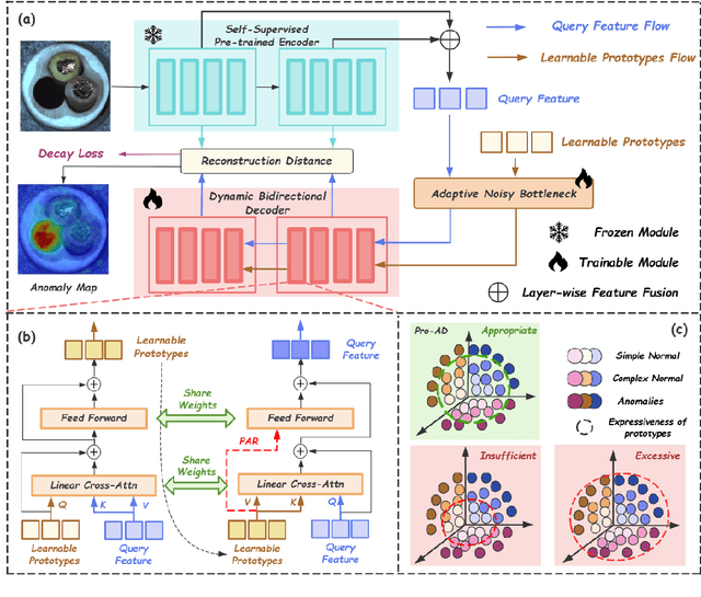 Figure 3 for Pro-AD: Learning Comprehensive Prototypes with Prototype-based Constraint for Multi-class Unsupervised Anomaly Detection