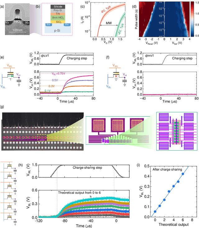 Figure 2 for A Remedy to Compute-in-Memory with Dynamic Random Access Memory: 1FeFET-1C Technology for Neuro-Symbolic AI