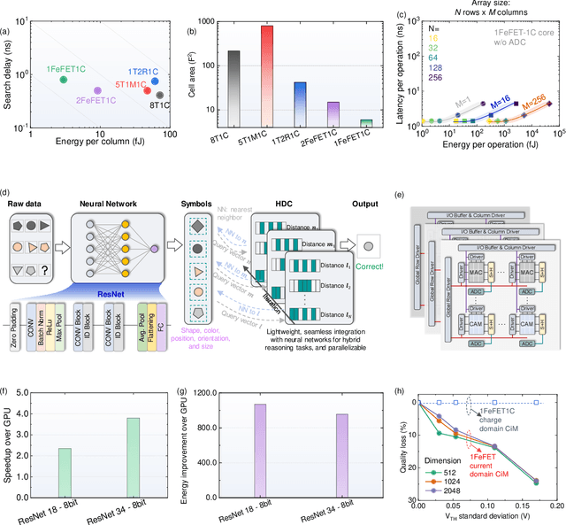 Figure 3 for A Remedy to Compute-in-Memory with Dynamic Random Access Memory: 1FeFET-1C Technology for Neuro-Symbolic AI