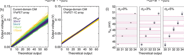 Figure 1 for A Remedy to Compute-in-Memory with Dynamic Random Access Memory: 1FeFET-1C Technology for Neuro-Symbolic AI