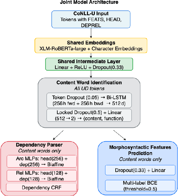Figure 2 for A Joint Multitask Model for Morpho-Syntactic Parsing