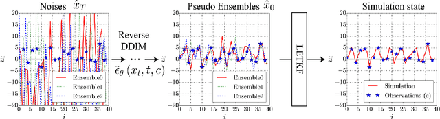 Figure 1 for Generating observation guided ensembles for data assimilation with denoising diffusion probabilistic model