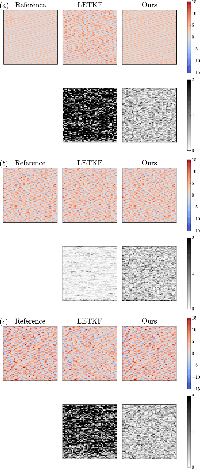 Figure 2 for Generating observation guided ensembles for data assimilation with denoising diffusion probabilistic model