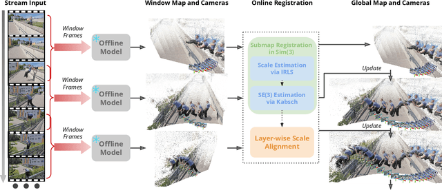 Figure 2 for LASER: Layer-wise Scale Alignment for Training-Free Streaming 4D Reconstruction