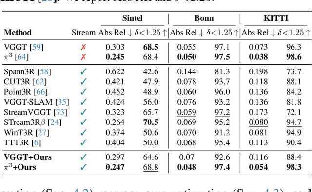 Figure 1 for LASER: Layer-wise Scale Alignment for Training-Free Streaming 4D Reconstruction